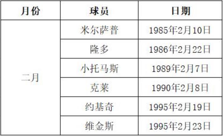 NBA球星的生日「生日统计瞧一瞧有没有现役NBA球星和你同一天生日」