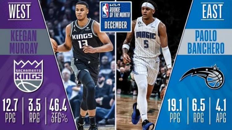 NBA最佳奖项「NBA官宣12月最佳奖项恩比德东契奇场均35当选詹皇杜兰特获提名」