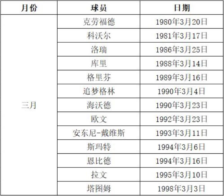NBA球星的生日「生日统计瞧一瞧有没有现役NBA球星和你同一天生日」