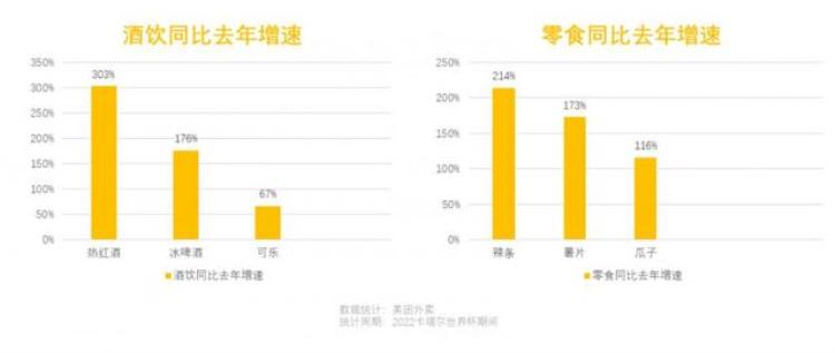 世界杯带火外卖买看球伴侣21点至凌晨3点成下单高峰