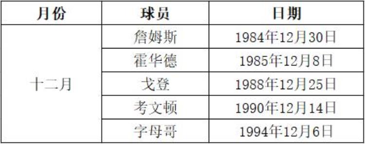 NBA球星的生日「生日统计瞧一瞧有没有现役NBA球星和你同一天生日」
