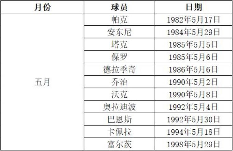 NBA球星的生日「生日统计瞧一瞧有没有现役NBA球星和你同一天生日」