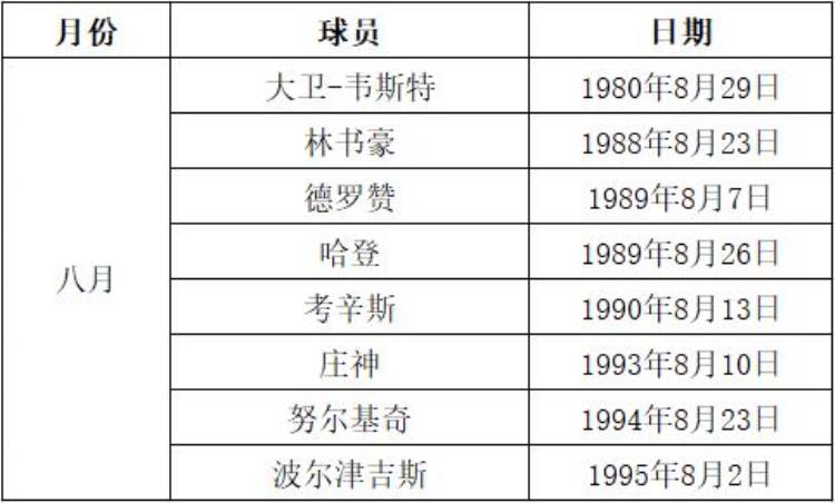 NBA球星的生日「生日统计瞧一瞧有没有现役NBA球星和你同一天生日」