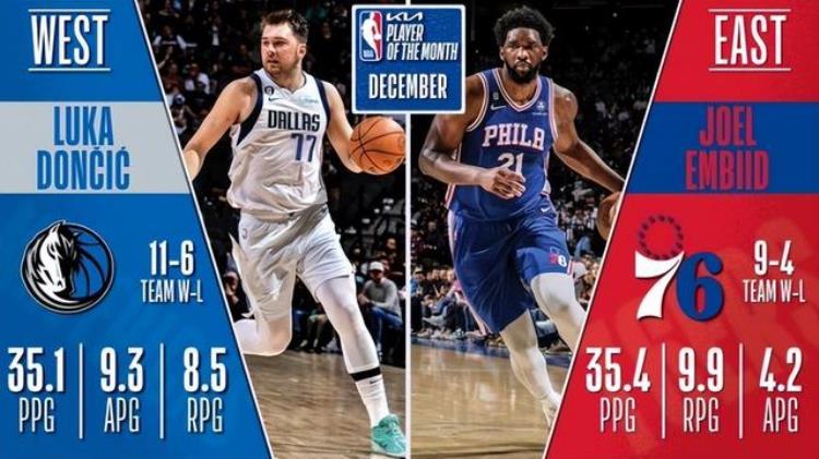 NBA最佳奖项「NBA官宣12月最佳奖项恩比德东契奇场均35当选詹皇杜兰特获提名」