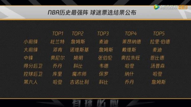 NBA全明星首发:詹杜队长「腾讯球迷票选NBA历史最强阵容一阵有哈杜无詹科詹领衔二阵」