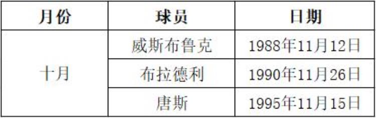 NBA球星的生日「生日统计瞧一瞧有没有现役NBA球星和你同一天生日」