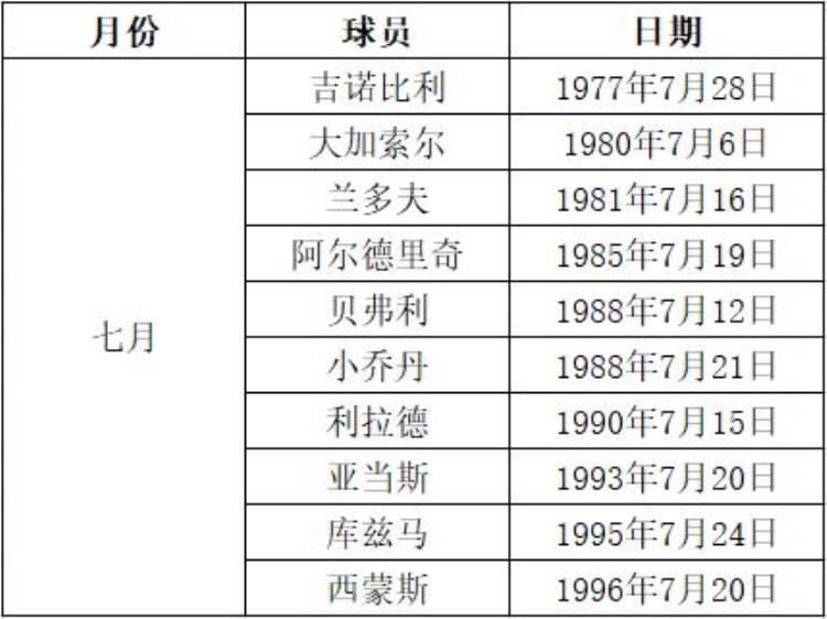 NBA球星的生日「生日统计瞧一瞧有没有现役NBA球星和你同一天生日」