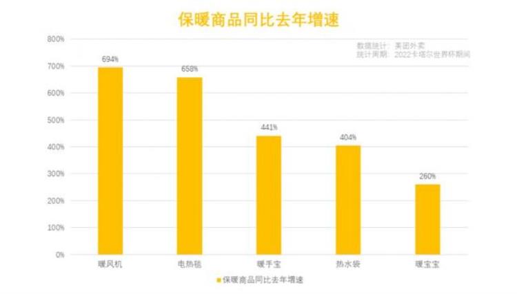 世界杯带火外卖买看球伴侣21点至凌晨3点成下单高峰