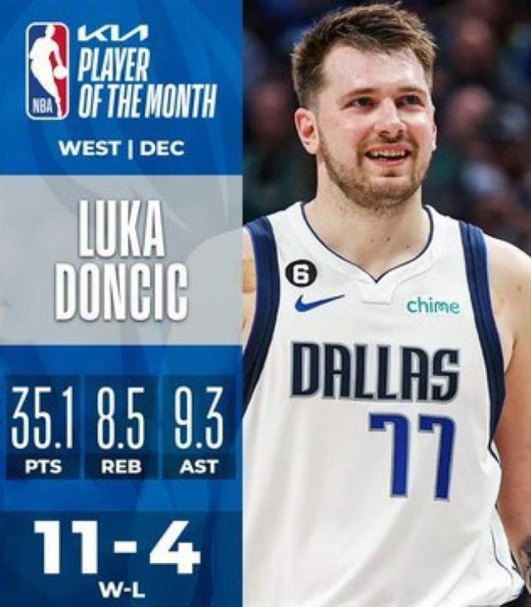 NBA最佳奖项「NBA官宣12月最佳奖项恩比德东契奇场均35当选詹皇杜兰特获提名」