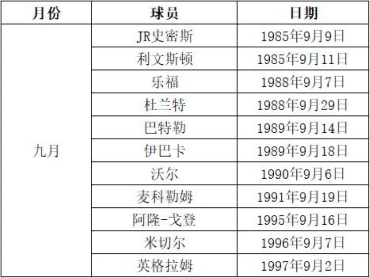 NBA球星的生日「生日统计瞧一瞧有没有现役NBA球星和你同一天生日」