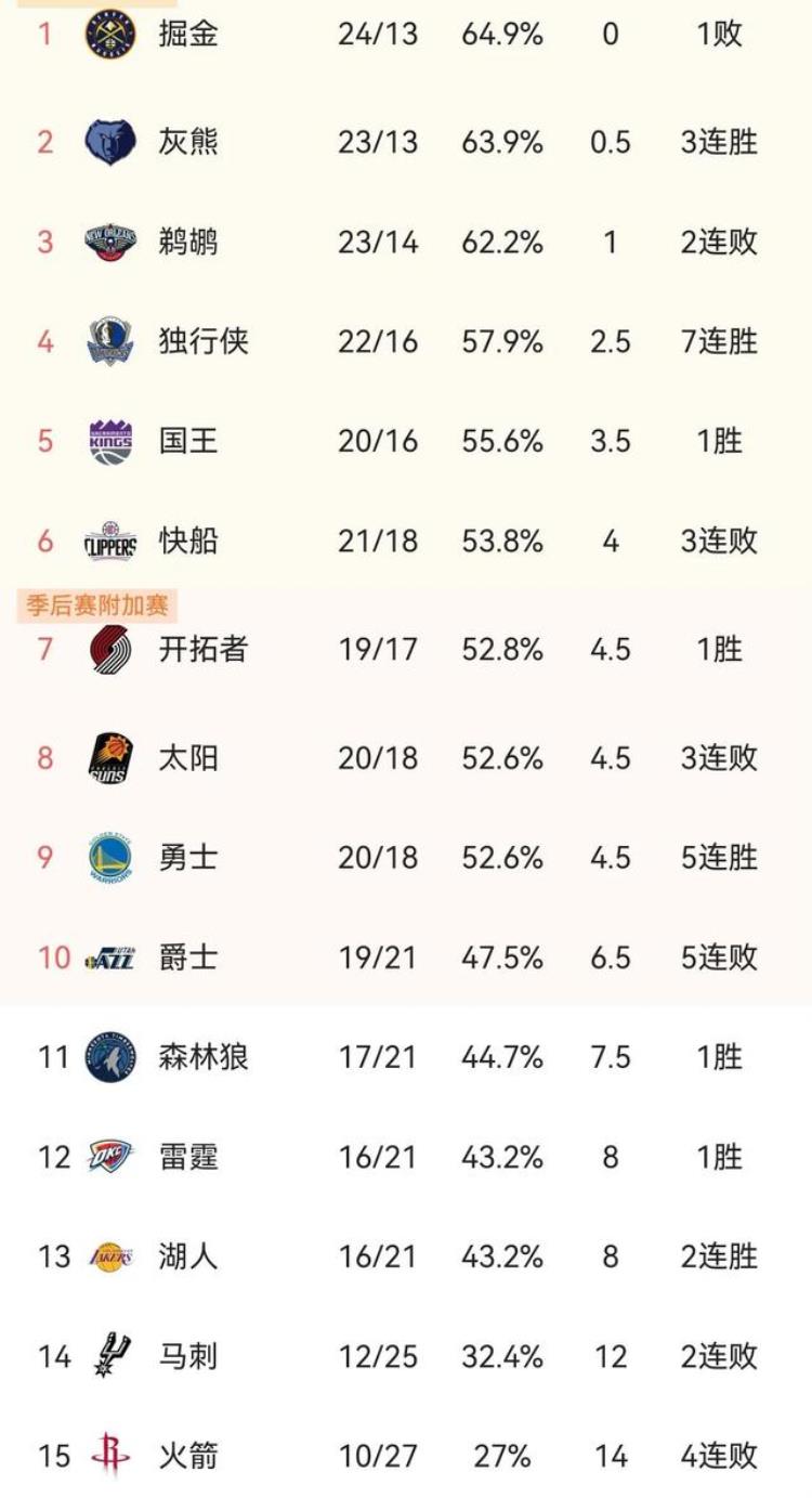 NBA战力榜:76人超越太阳登榜首「NBA排名榜:榜首均领先05个胜场遭窥视篮网76人前5湖人倒第3」