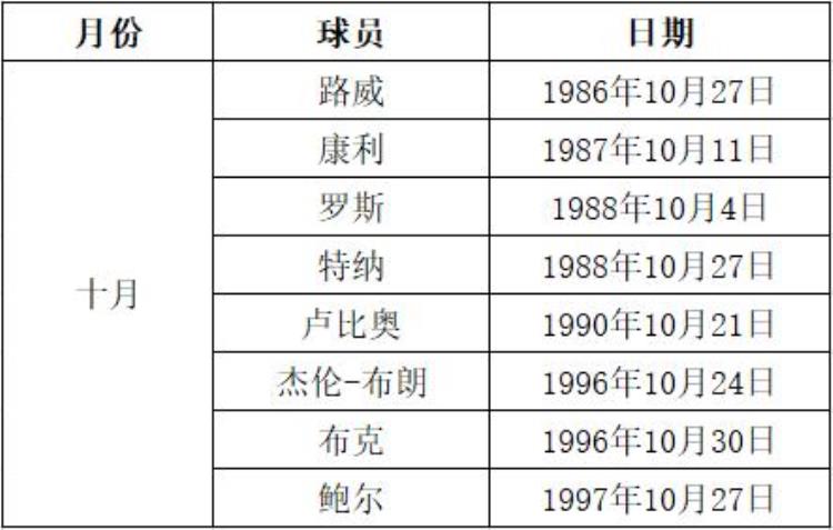 NBA球星的生日「生日统计瞧一瞧有没有现役NBA球星和你同一天生日」