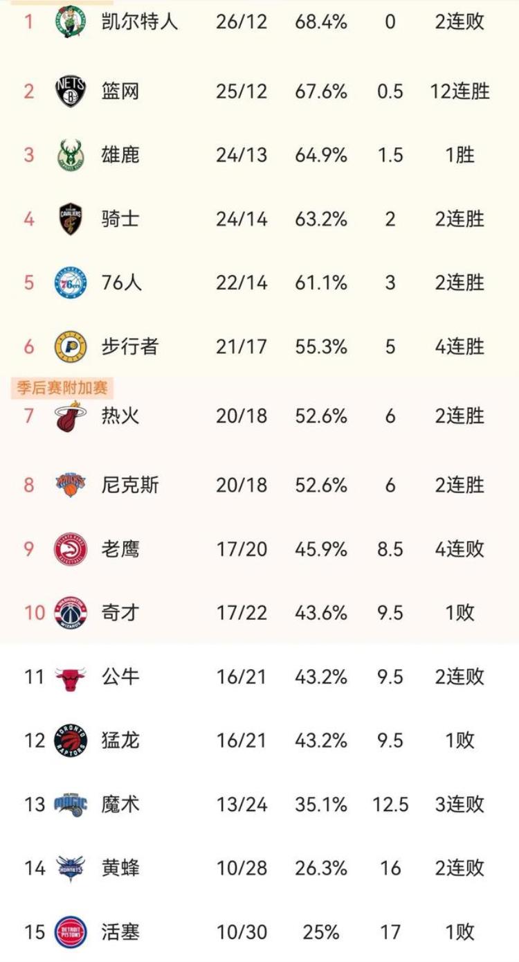 NBA战力榜:76人超越太阳登榜首「NBA排名榜:榜首均领先05个胜场遭窥视篮网76人前5湖人倒第3」