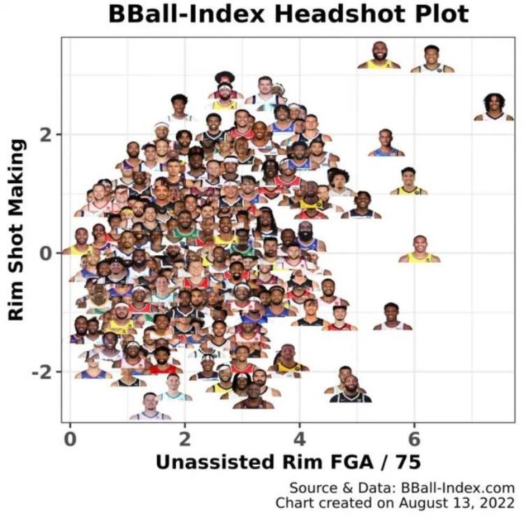 NBA现役前十突破高手库里第二詹姆斯居尾欧文排名下跌