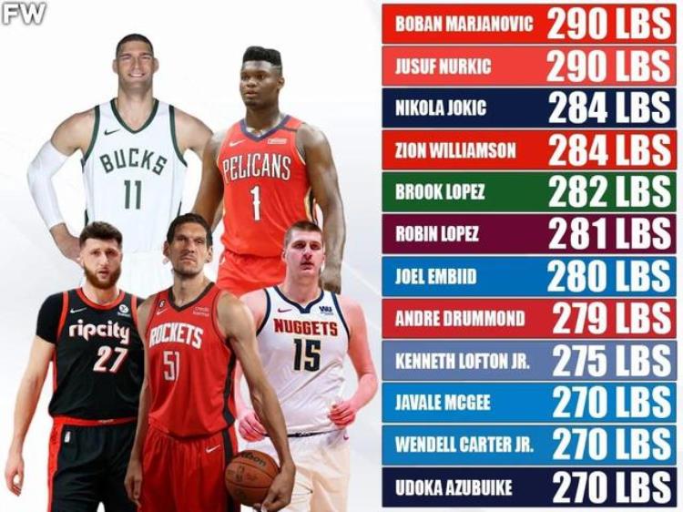 nba最重球员多少斤「盘点202223赛季NBA体重最重的10大球员」