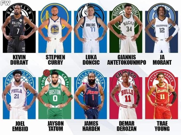 美媒列出202223赛季NBA进攻能力最强的十人库里第二