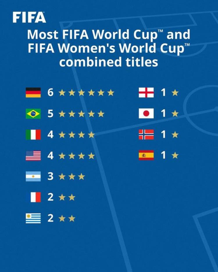 世界杯男女足合计冠军数德国6冠居首日本是唯一亚洲夺冠球队