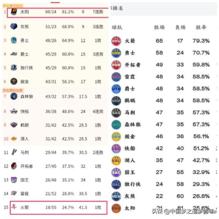 火箭队联盟倒数第一「17－18赛季联盟第一火箭和倒数第一太阳如今的境遇翻天覆地」