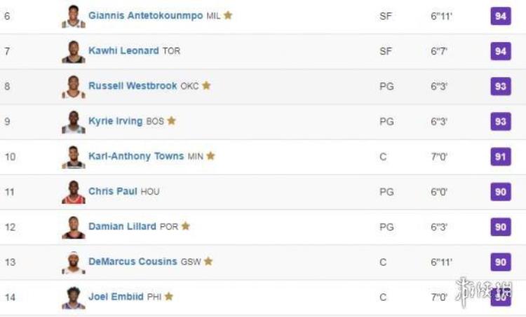nba2k19球员能力值排名「NBA2K19能力值汇总各位置最强五人新秀排名」