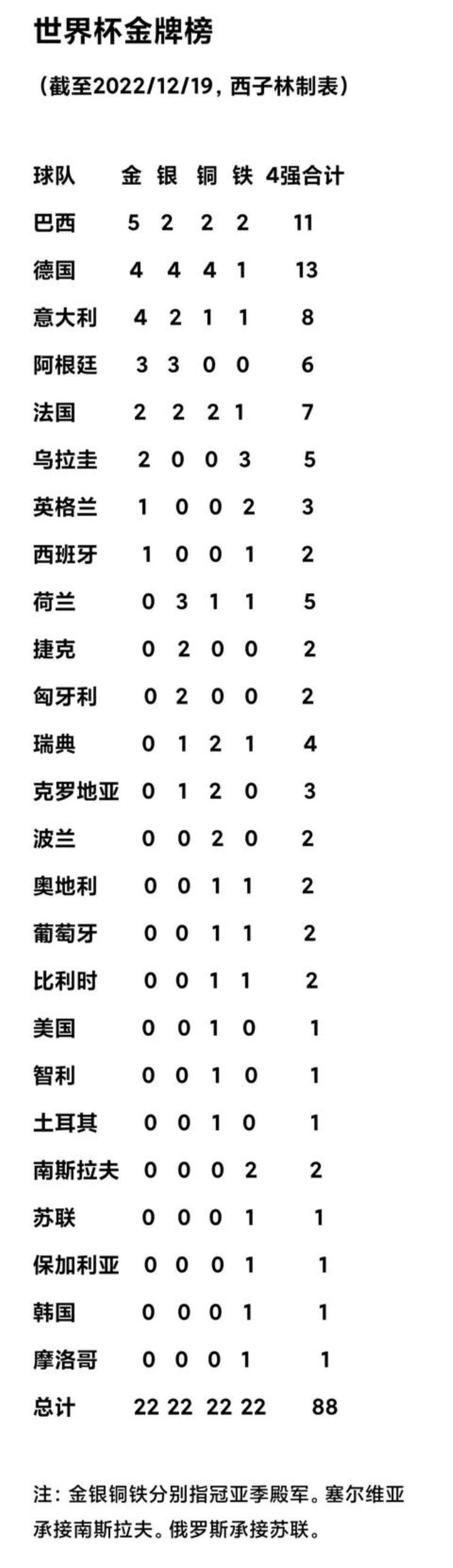 阿根廷欧洲杯夺冠「世界杯最新总金牌榜阿根廷胜法国取第3冠欧洲队止步4连霸」