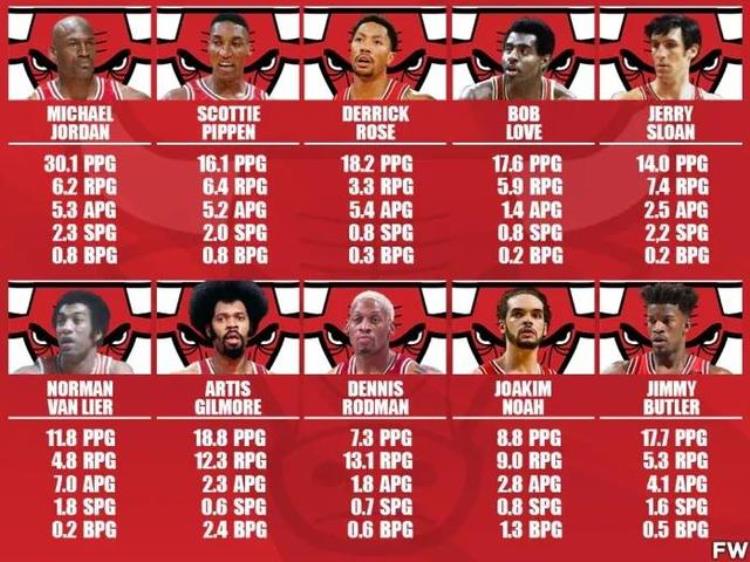 nba的哪位球员和乔丹皮蓬并称为公牛王朝的铁三角「美媒排公牛队史最伟大的十名球员乔丹居首皮蓬次席」
