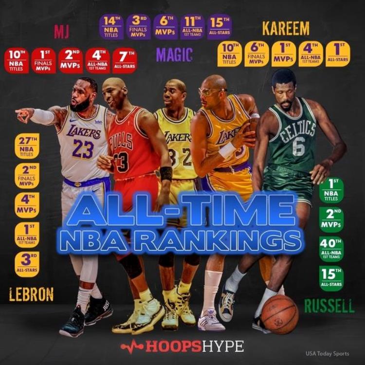 美媒评选nba历史十大巨星「美媒公布历史76大球星新排名乔丹力压詹姆斯居首现役13人上榜」