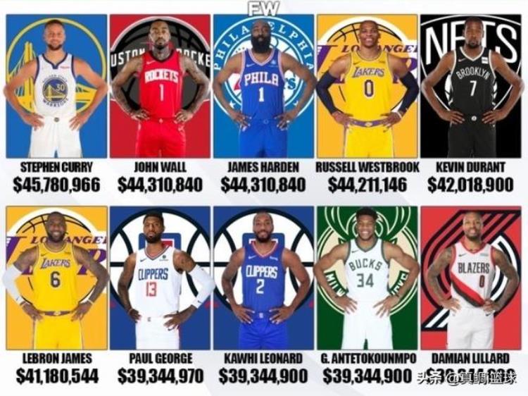 nba2021年薪资排行「21/22赛季NBA球员薪资排行榜谁的表现符合自己的身价」