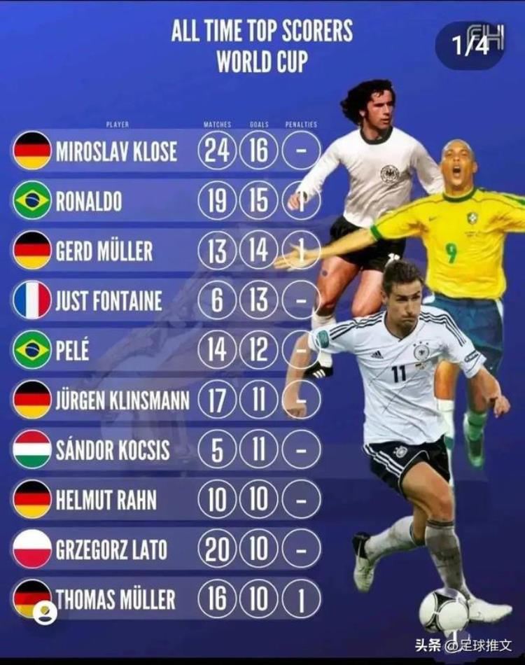 穆勒苏亚雷斯C罗谁将率先超越FIFA世界杯五大射手
