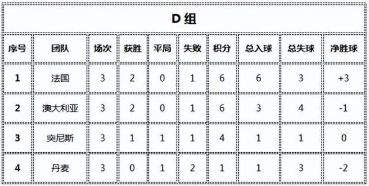 2022年世界杯赛程表及结果「2022年世界杯回顾所有比赛结果得分和积分表回顾整个赛程」