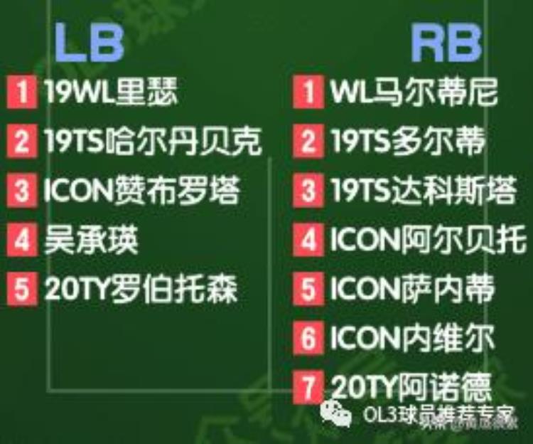 fifa足球世界各位置球员推荐「FIFA最佳球员各位置推荐关注我定期更新」