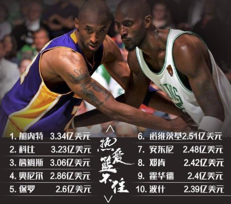 NBA球员年收入排名出炉 詹姆斯居首「NBA历年收入榜库里科比轮番霸榜詹姆斯仅一次上榜」