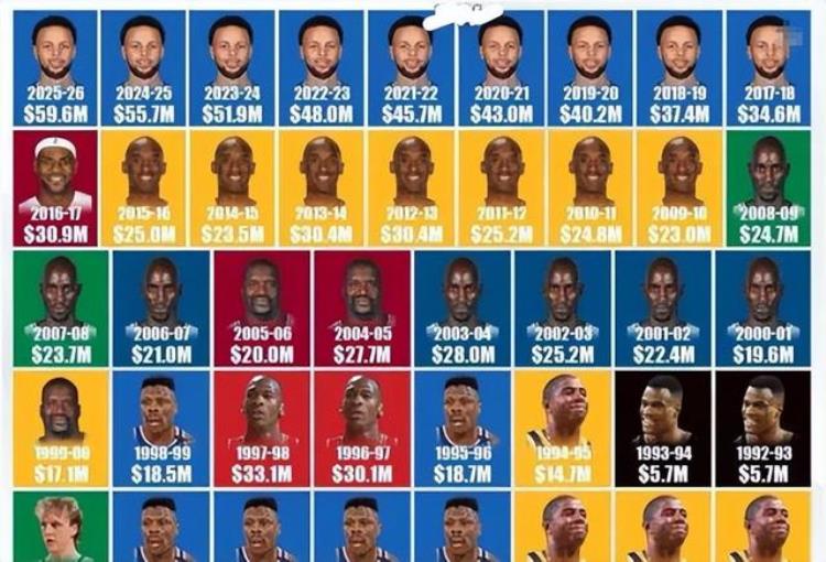 NBA球员年收入排名出炉 詹姆斯居首「NBA历年收入榜库里科比轮番霸榜詹姆斯仅一次上榜」