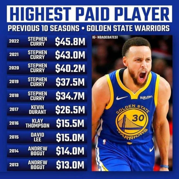 NBA球员年收入排名出炉 詹姆斯居首「NBA历年收入榜库里科比轮番霸榜詹姆斯仅一次上榜」
