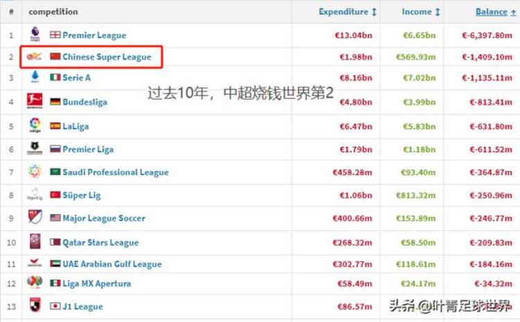 10年110亿中超烧钱世界第2真实水平呢打脸的榜单来了