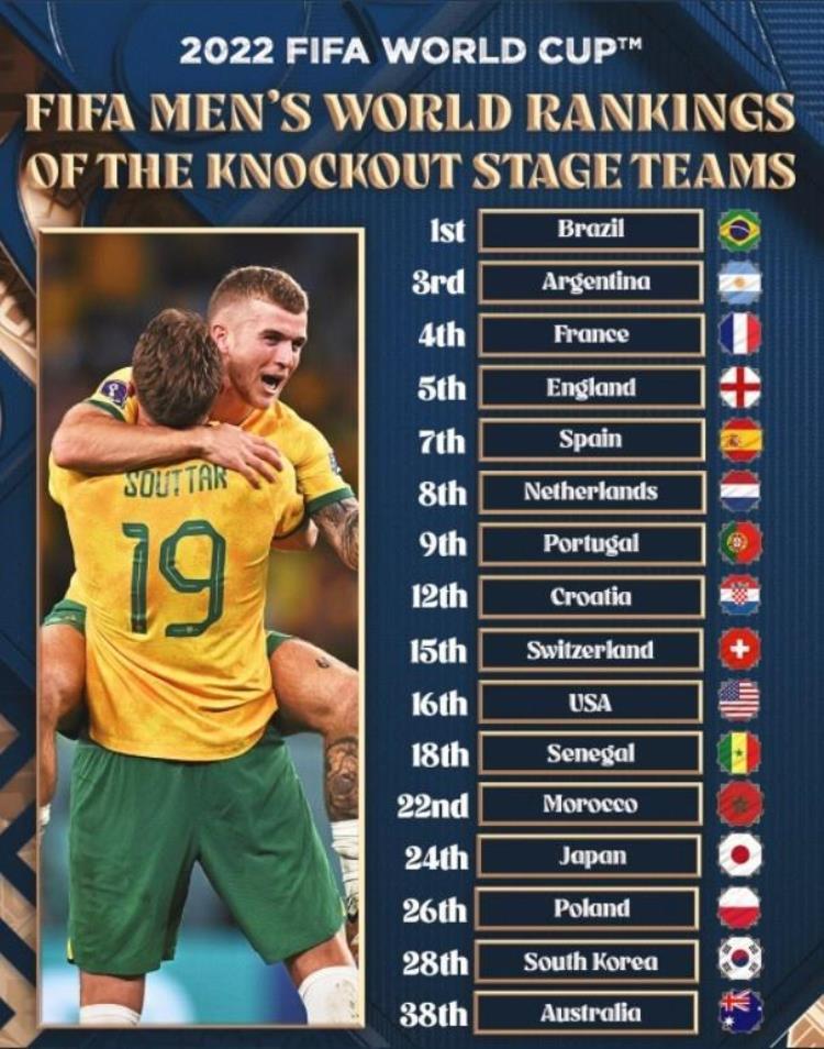 世界杯16强世界排名7队位居前9澳大利亚第38位最低