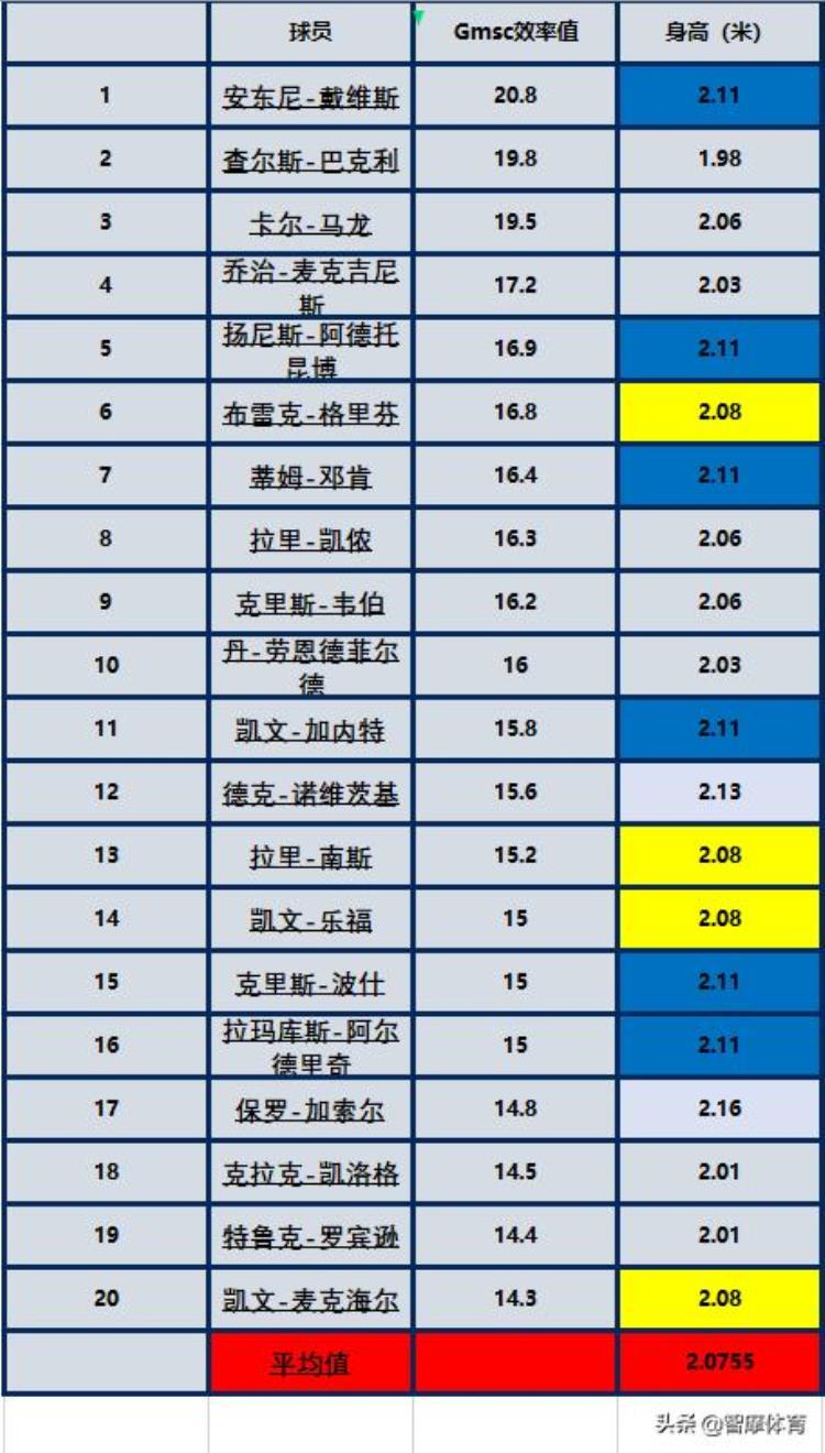 NBA各位置最佳身高「盘点NBA各位置最适的身高乔丹为得分后卫最佳身高198米」