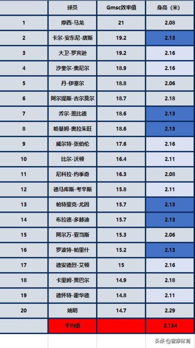 NBA各位置最佳身高「盘点NBA各位置最适的身高乔丹为得分后卫最佳身高198米」