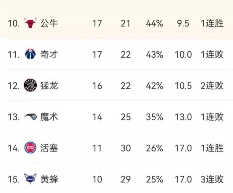 NBA掘金排名「NBA最新排名掘金第1快船第6独行侠第4爵士第10火箭第15」