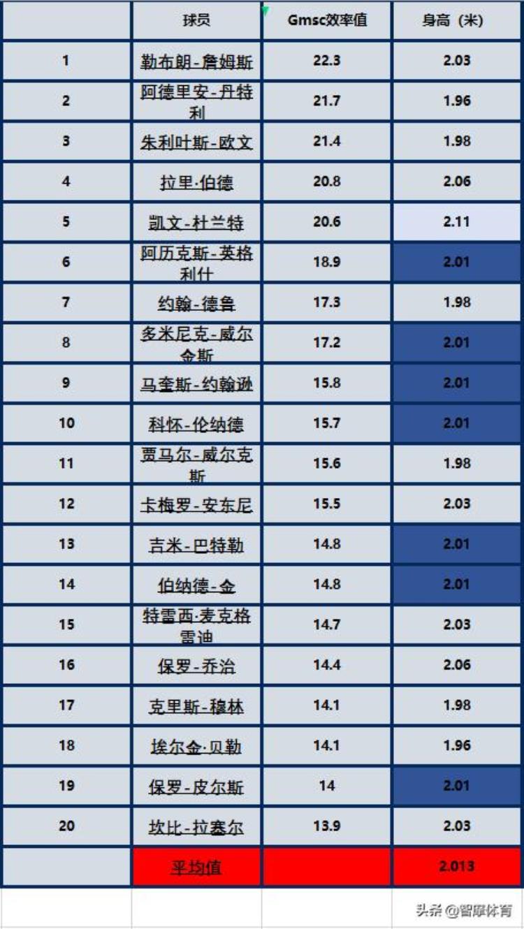 NBA各位置最佳身高「盘点NBA各位置最适的身高乔丹为得分后卫最佳身高198米」