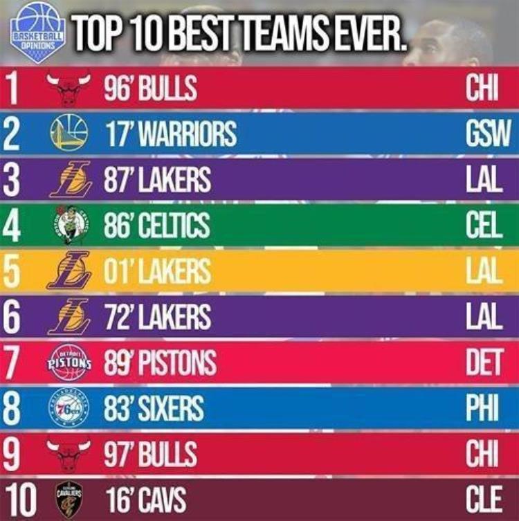 NBA历史球队排名「NBA历史十大球队排名17年勇士高居第二位16年骑士第十」