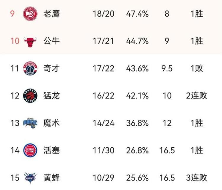 篮网队东部排名「东部排名榜:篮网错失榜首排名第3哈登率76人3连胜恩比德偷乐」