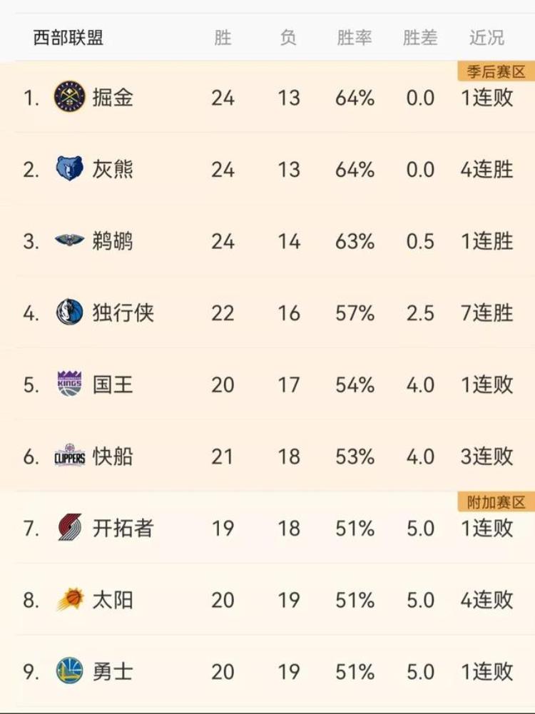 nba排名湖人队「NBA最新排名湖人第12篮网第3雄鹿第2勇士第9火箭垫底」