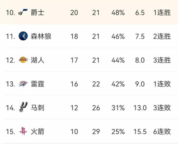 NBA掘金排名「NBA最新排名掘金第1快船第6独行侠第4爵士第10火箭第15」