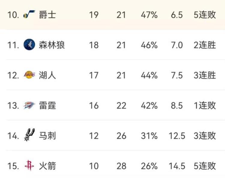 nba排名湖人队「NBA最新排名湖人第12篮网第3雄鹿第2勇士第9火箭垫底」