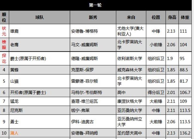 2005年选秀状元宣布从NBA退役回顾那一年的前十只有保罗最争气