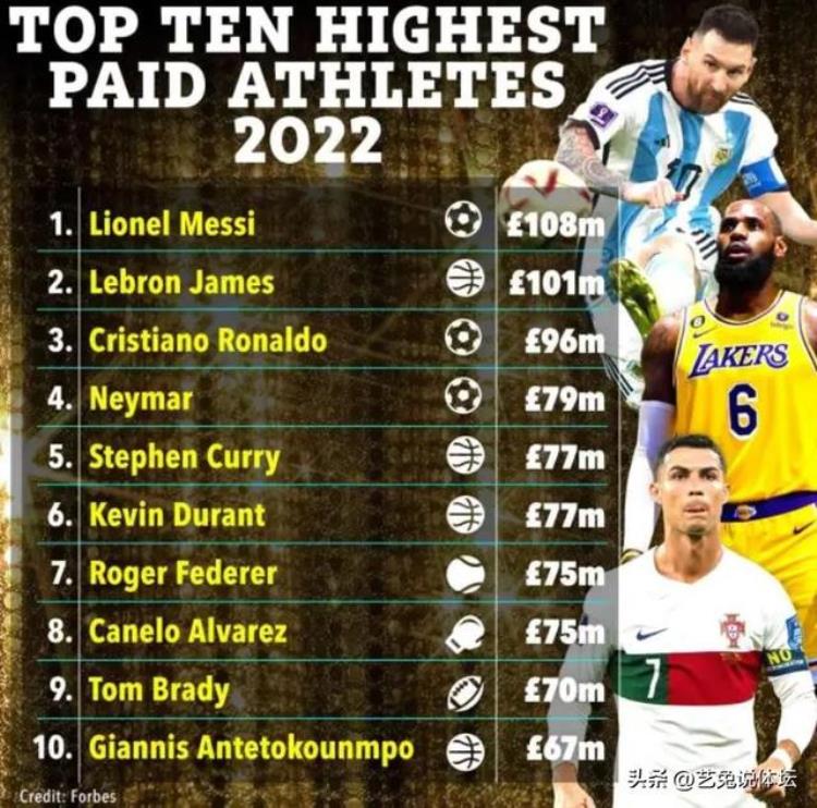 2020足球收入前十球星「2022年结束体坛收入最高的10大球星出炉梅西第一NBA上榜4人」