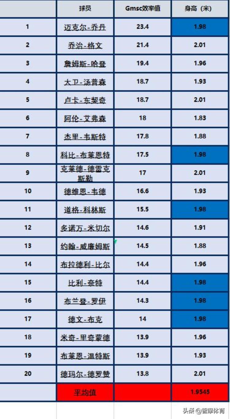 NBA各位置最佳身高「盘点NBA各位置最适的身高乔丹为得分后卫最佳身高198米」