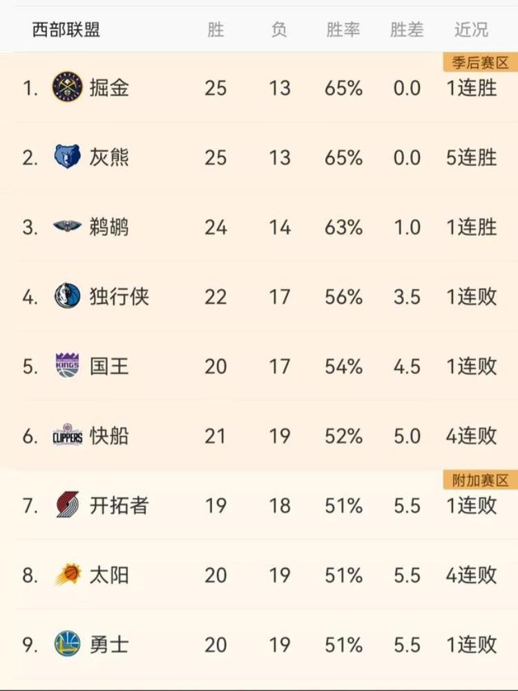 NBA最新排名掘金第1快船第6独行侠第4爵士第10火箭第15