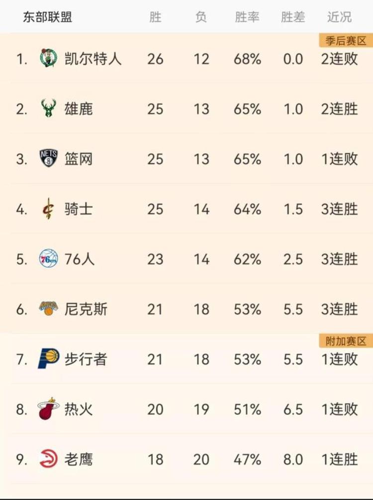 NBA最新排名湖人第12篮网第3雄鹿第2勇士第9火箭垫底