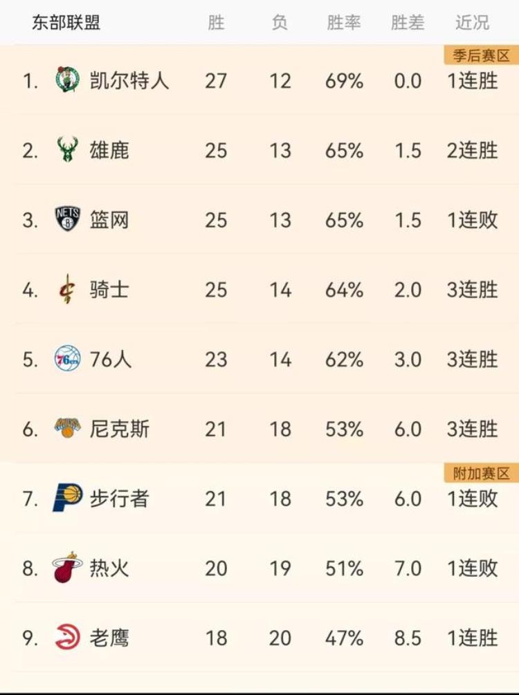 NBA掘金排名「NBA最新排名掘金第1快船第6独行侠第4爵士第10火箭第15」